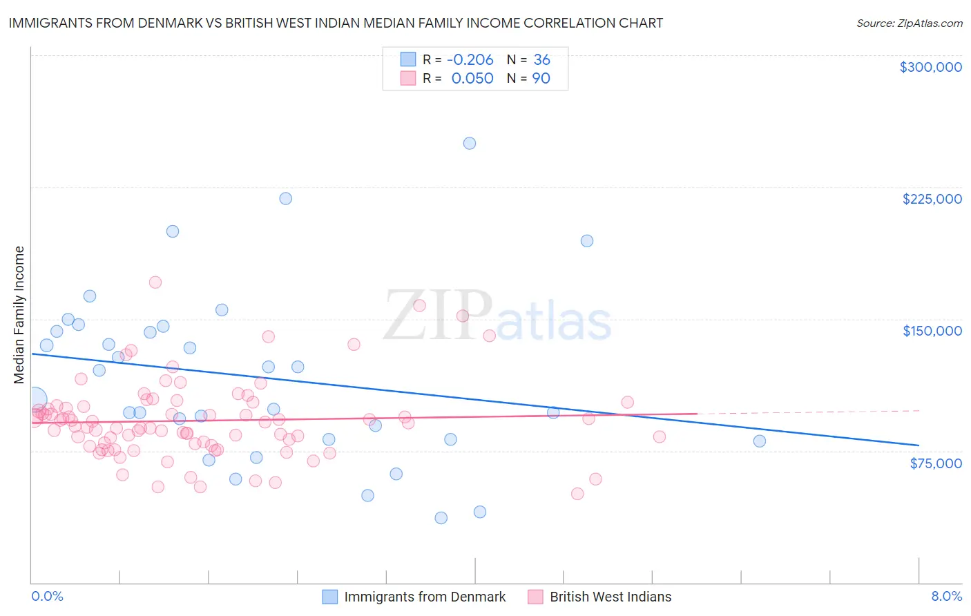 Immigrants from Denmark vs British West Indian Median Family Income