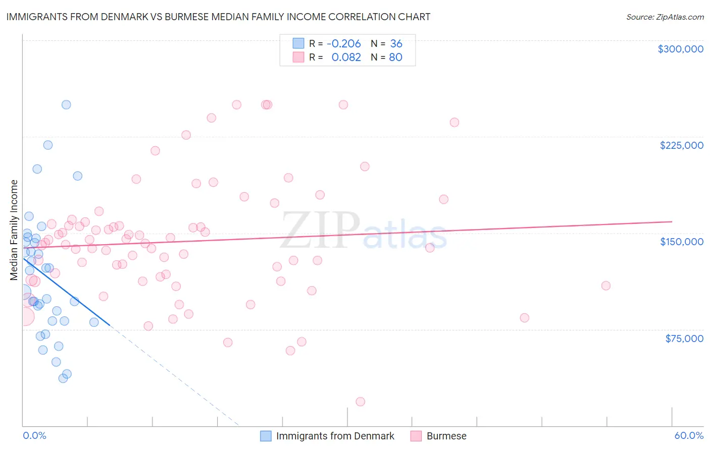 Immigrants from Denmark vs Burmese Median Family Income