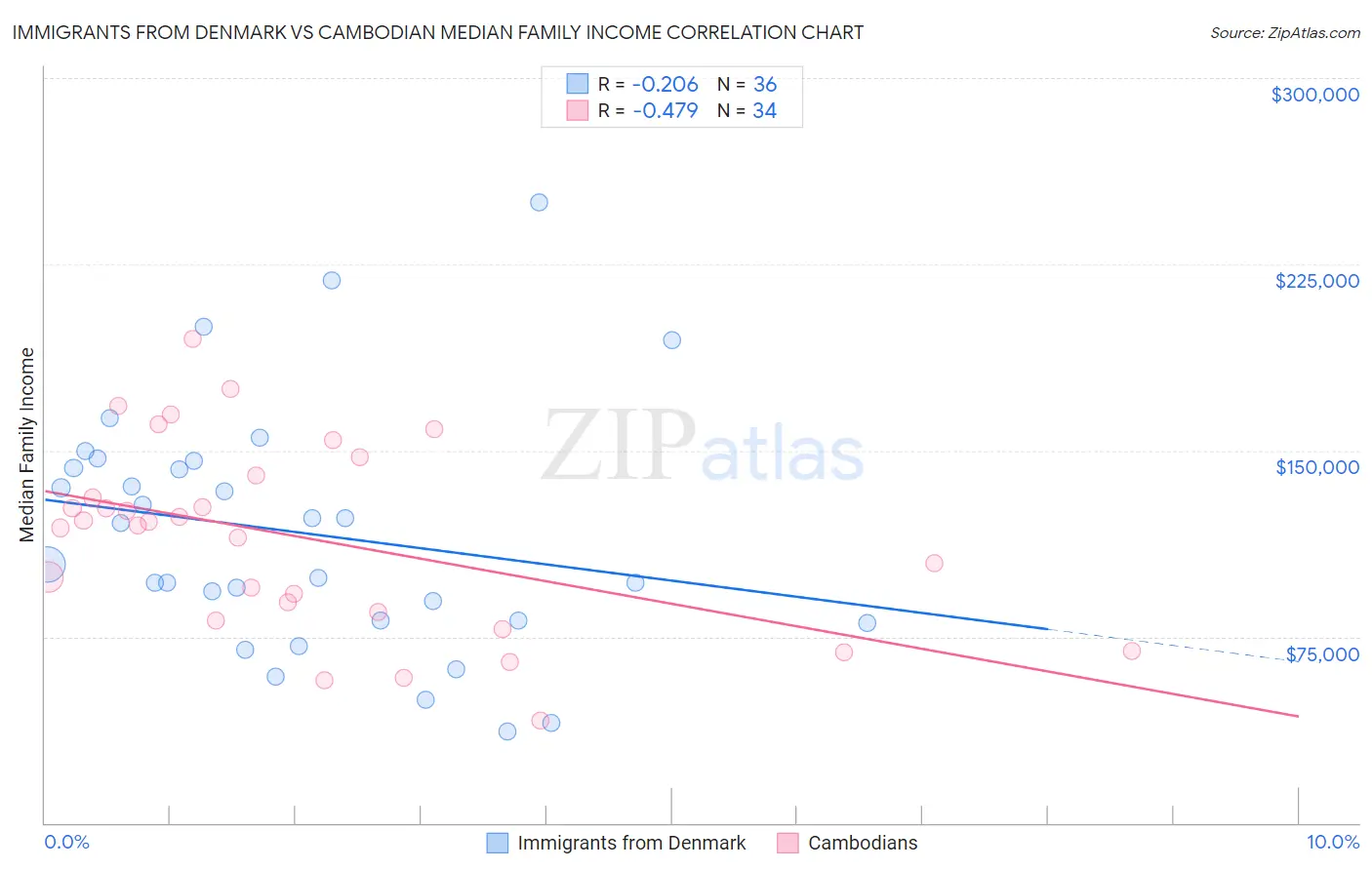 Immigrants from Denmark vs Cambodian Median Family Income