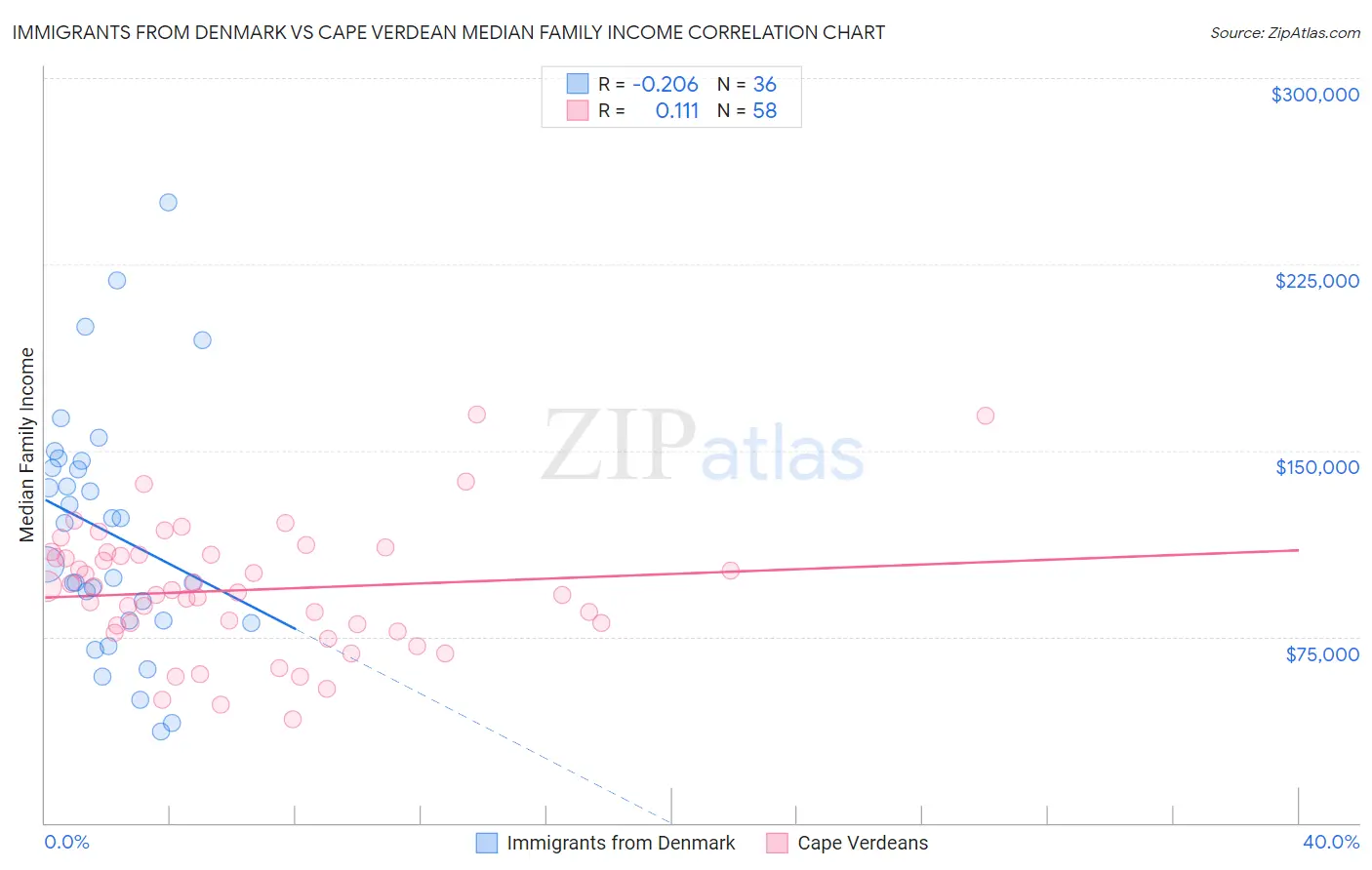 Immigrants from Denmark vs Cape Verdean Median Family Income