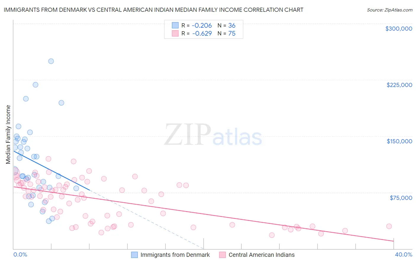 Immigrants from Denmark vs Central American Indian Median Family Income