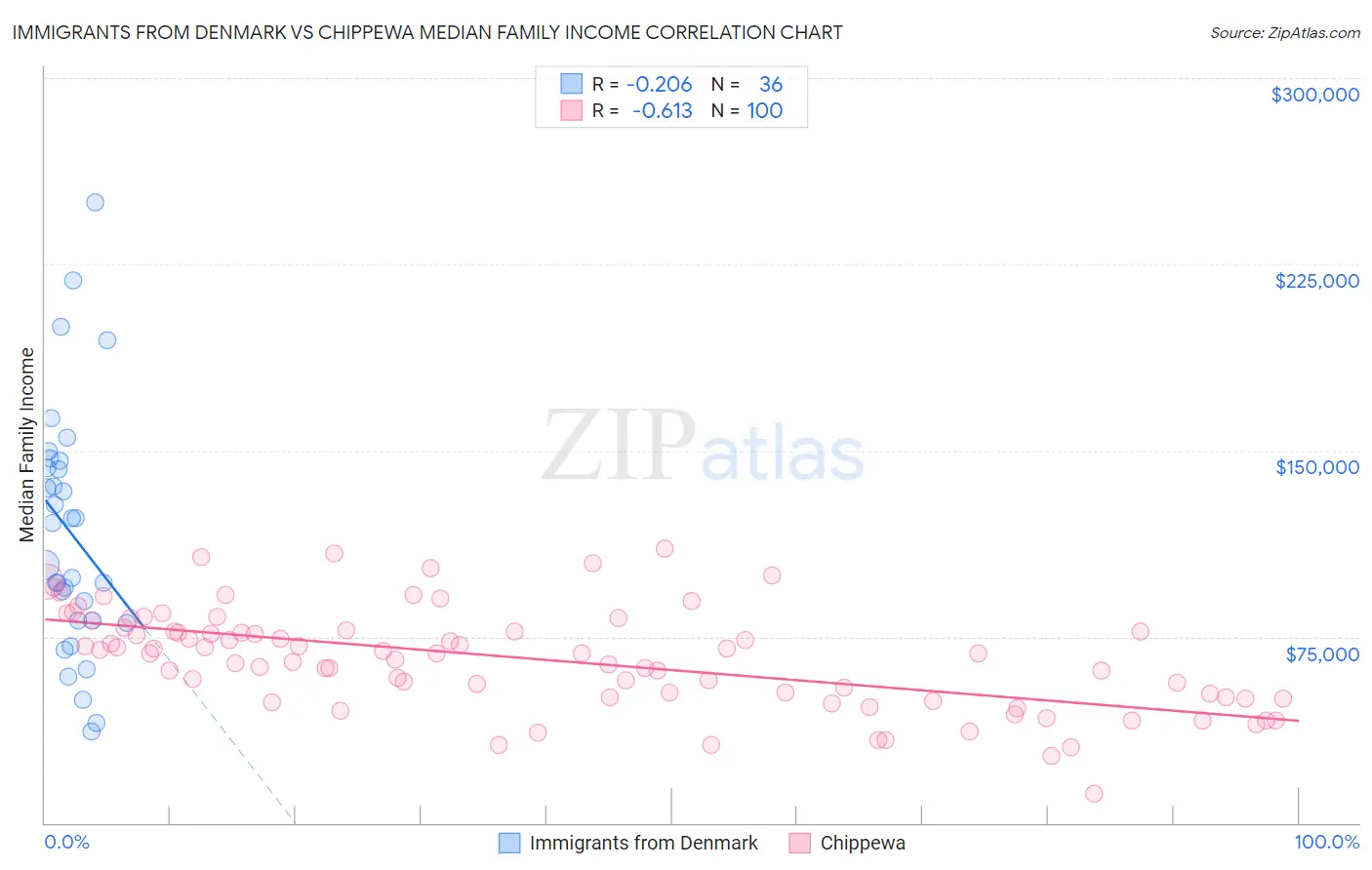 Immigrants from Denmark vs Chippewa Median Family Income
