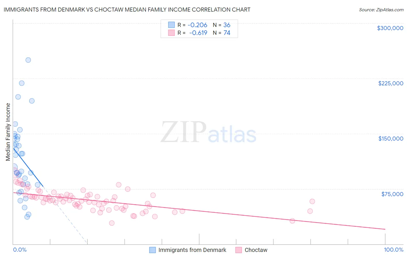 Immigrants from Denmark vs Choctaw Median Family Income