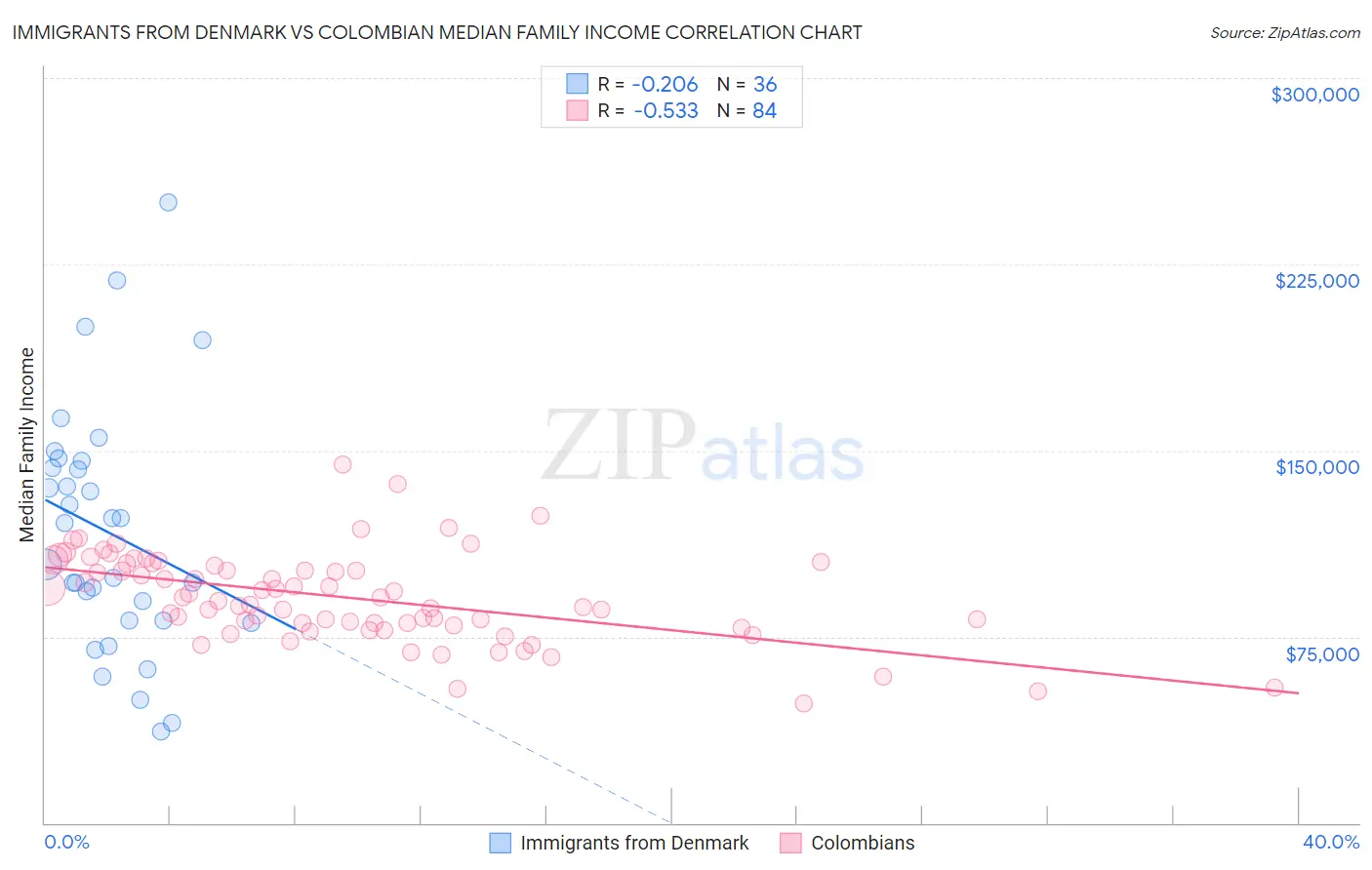 Immigrants from Denmark vs Colombian Median Family Income
