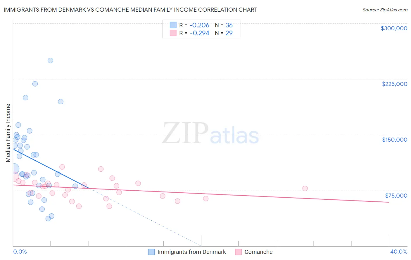 Immigrants from Denmark vs Comanche Median Family Income