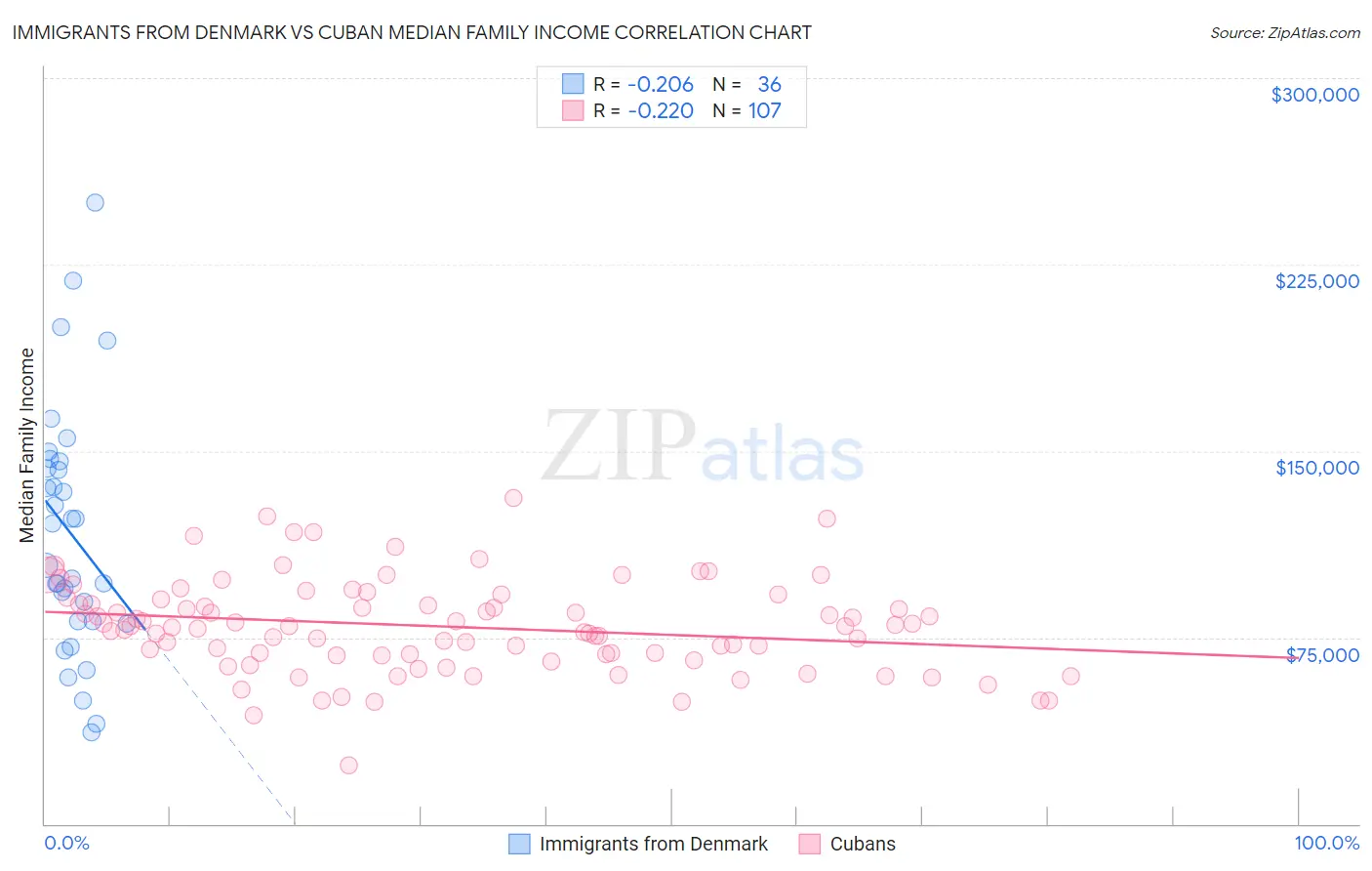 Immigrants from Denmark vs Cuban Median Family Income