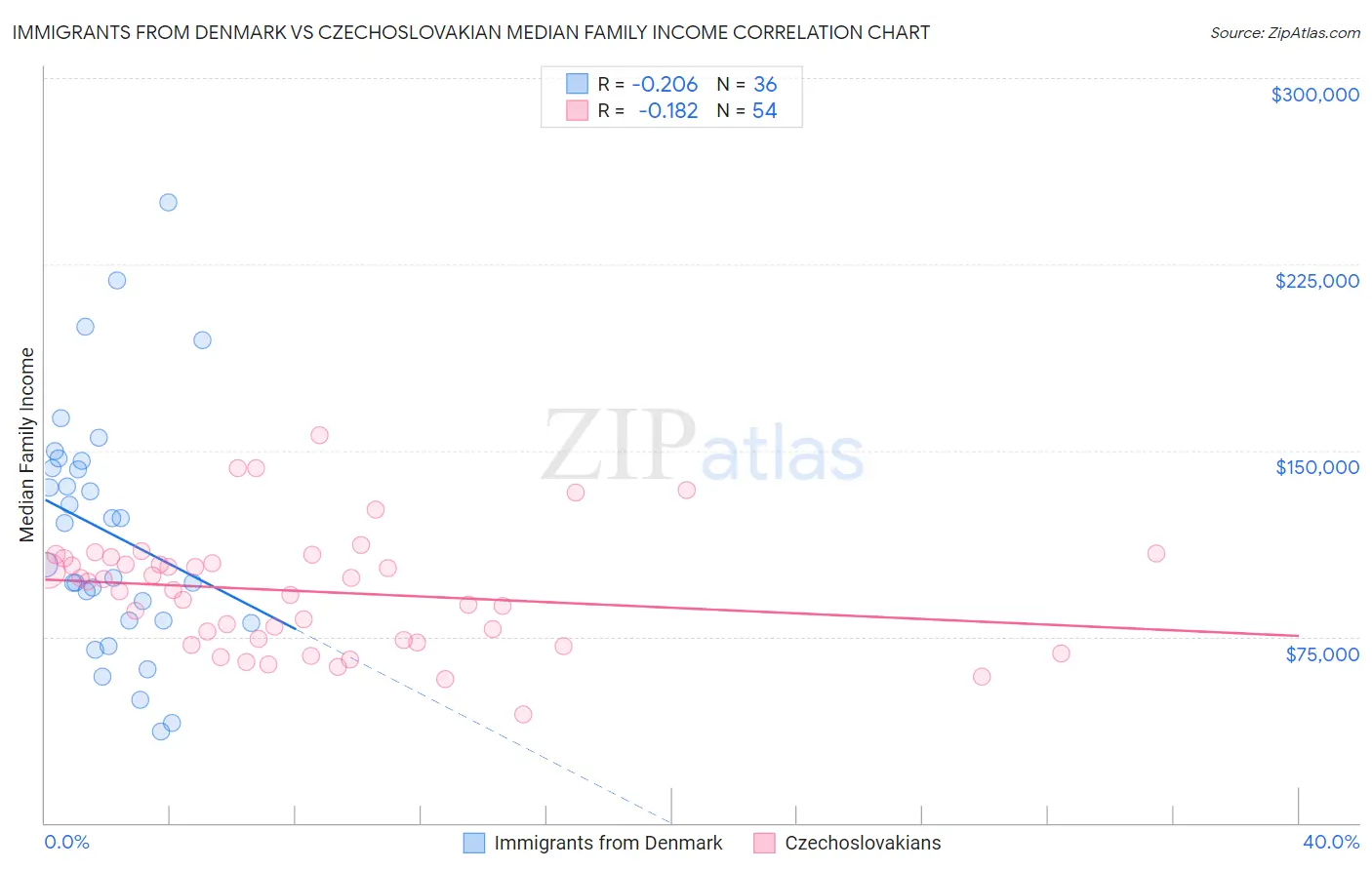 Immigrants from Denmark vs Czechoslovakian Median Family Income