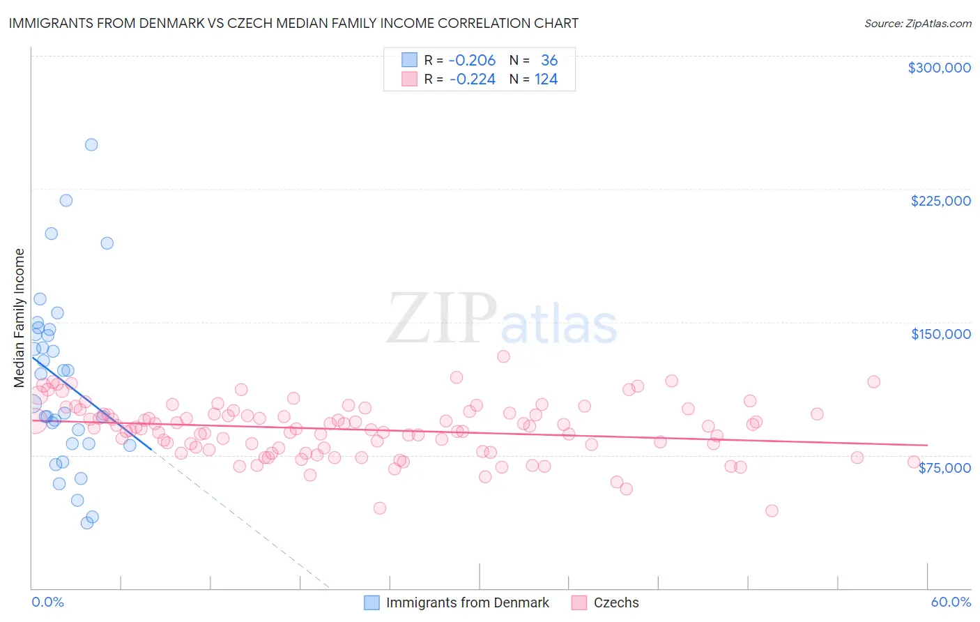 Immigrants from Denmark vs Czech Median Family Income