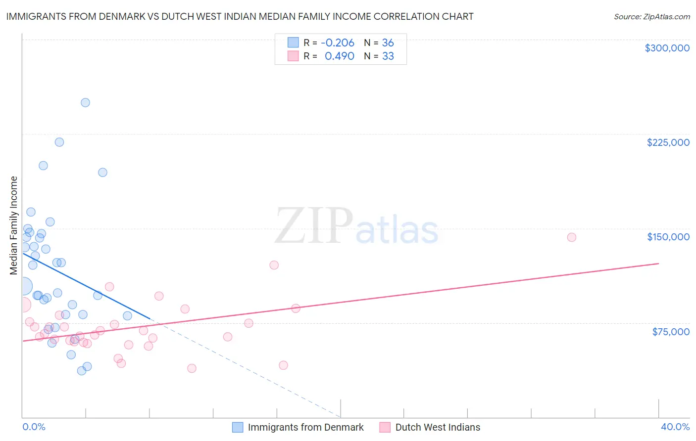 Immigrants from Denmark vs Dutch West Indian Median Family Income