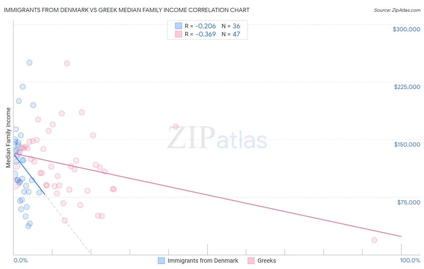 Immigrants from Denmark vs Greek Median Family Income