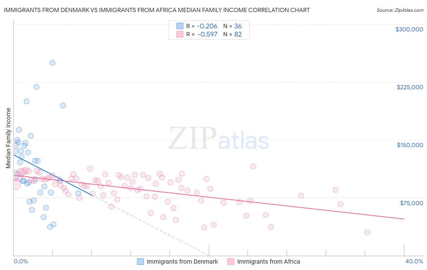 Immigrants from Denmark vs Immigrants from Africa Median Family Income