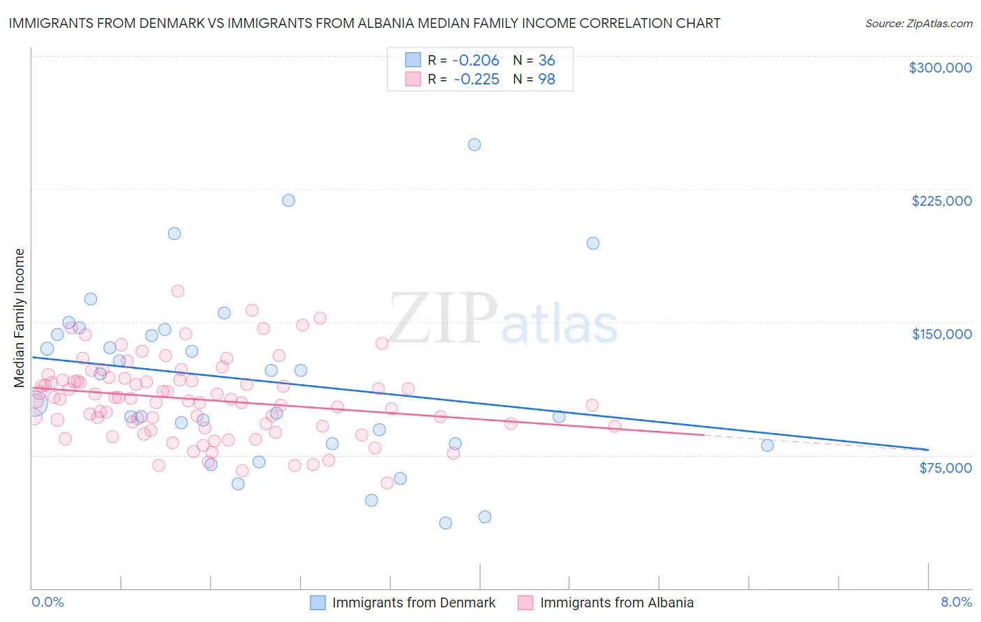 Immigrants from Denmark vs Immigrants from Albania Median Family Income