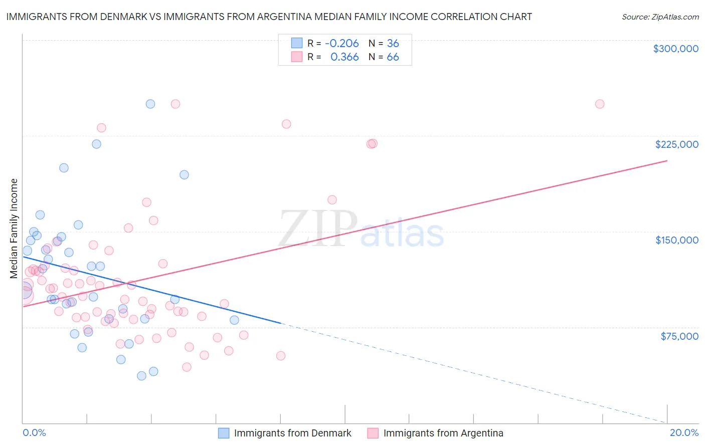 Immigrants from Denmark vs Immigrants from Argentina Median Family Income