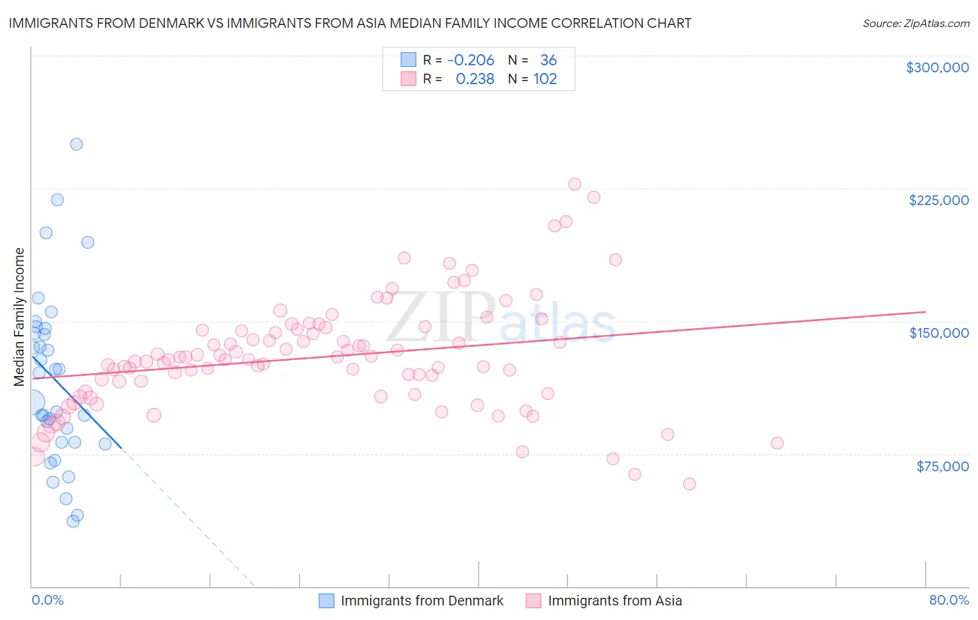Immigrants from Denmark vs Immigrants from Asia Median Family Income
