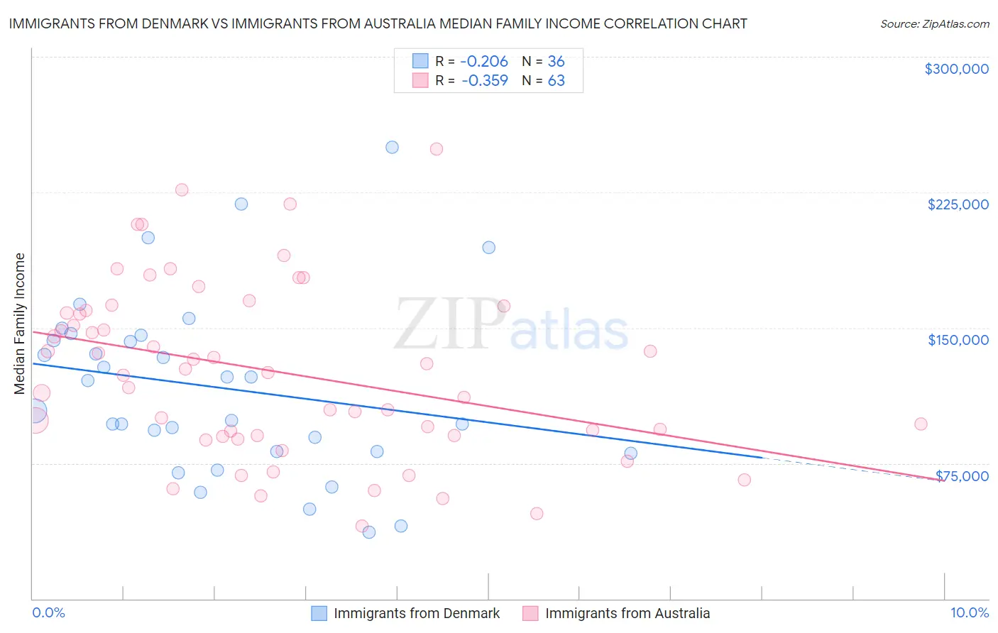 Immigrants from Denmark vs Immigrants from Australia Median Family Income