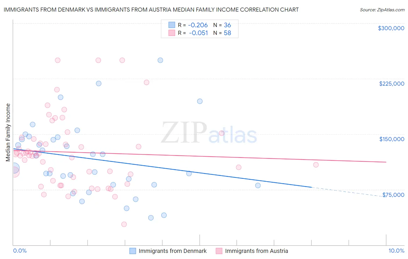 Immigrants from Denmark vs Immigrants from Austria Median Family Income