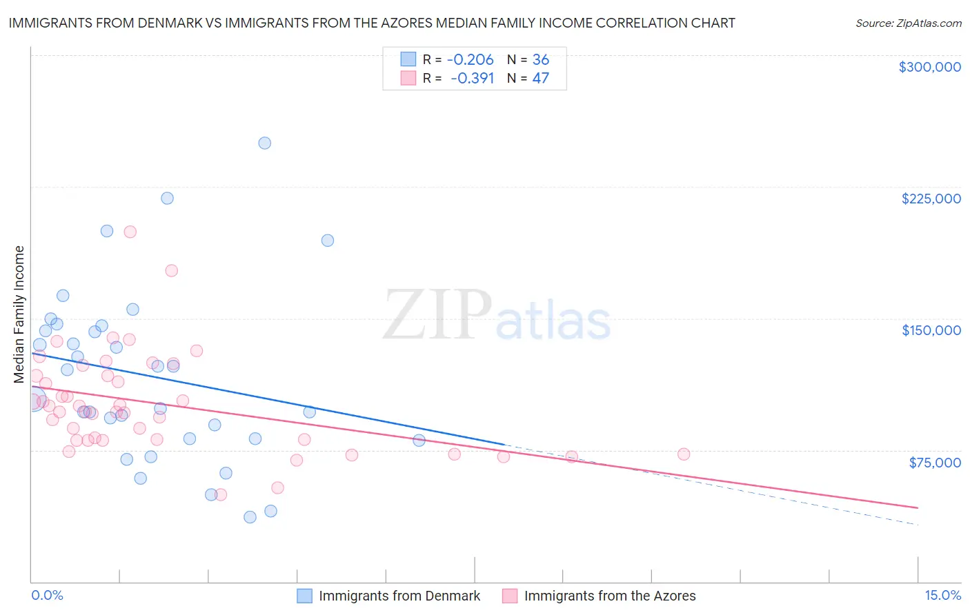 Immigrants from Denmark vs Immigrants from the Azores Median Family Income