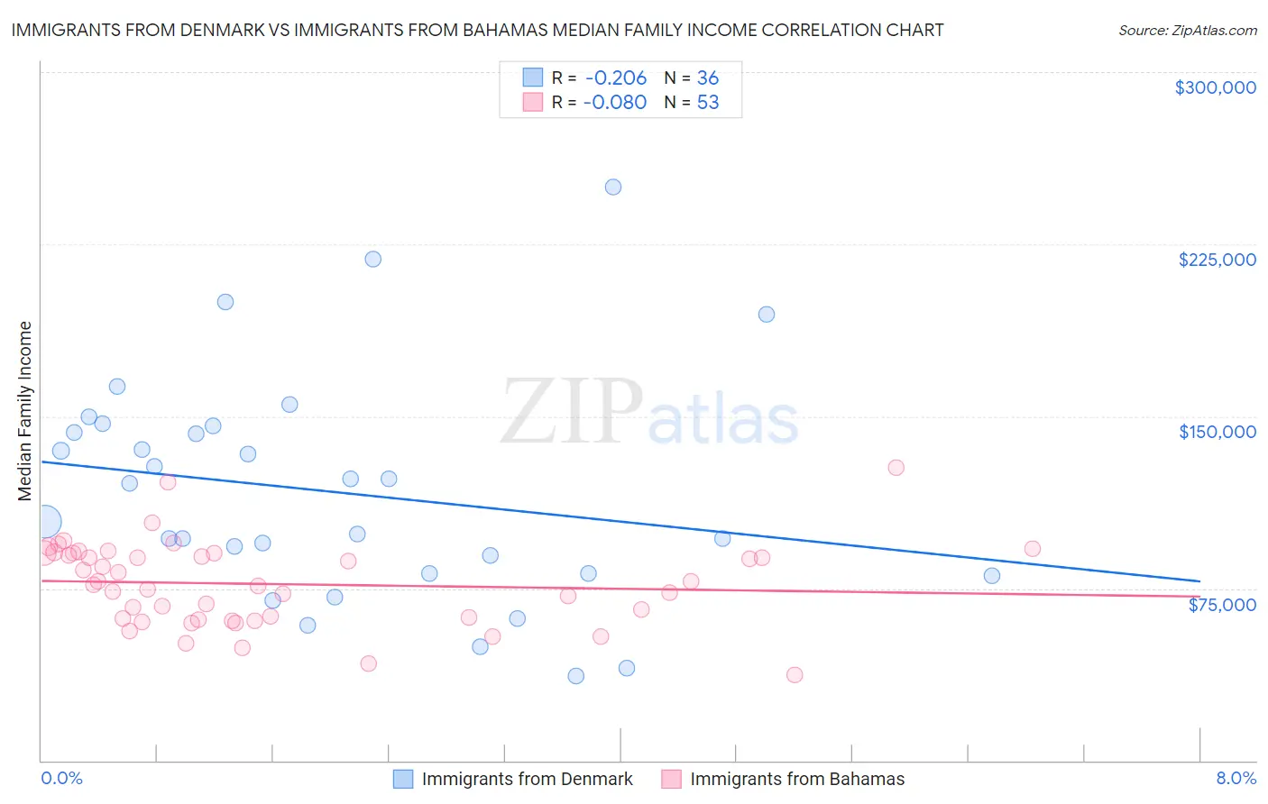 Immigrants from Denmark vs Immigrants from Bahamas Median Family Income