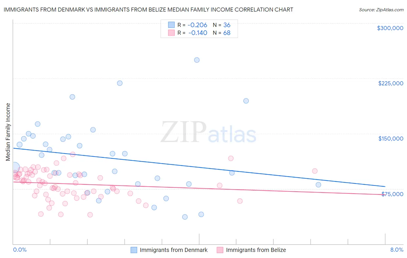 Immigrants from Denmark vs Immigrants from Belize Median Family Income