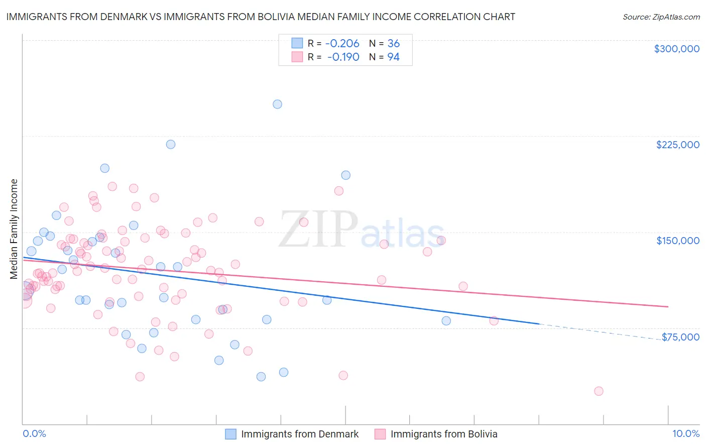 Immigrants from Denmark vs Immigrants from Bolivia Median Family Income