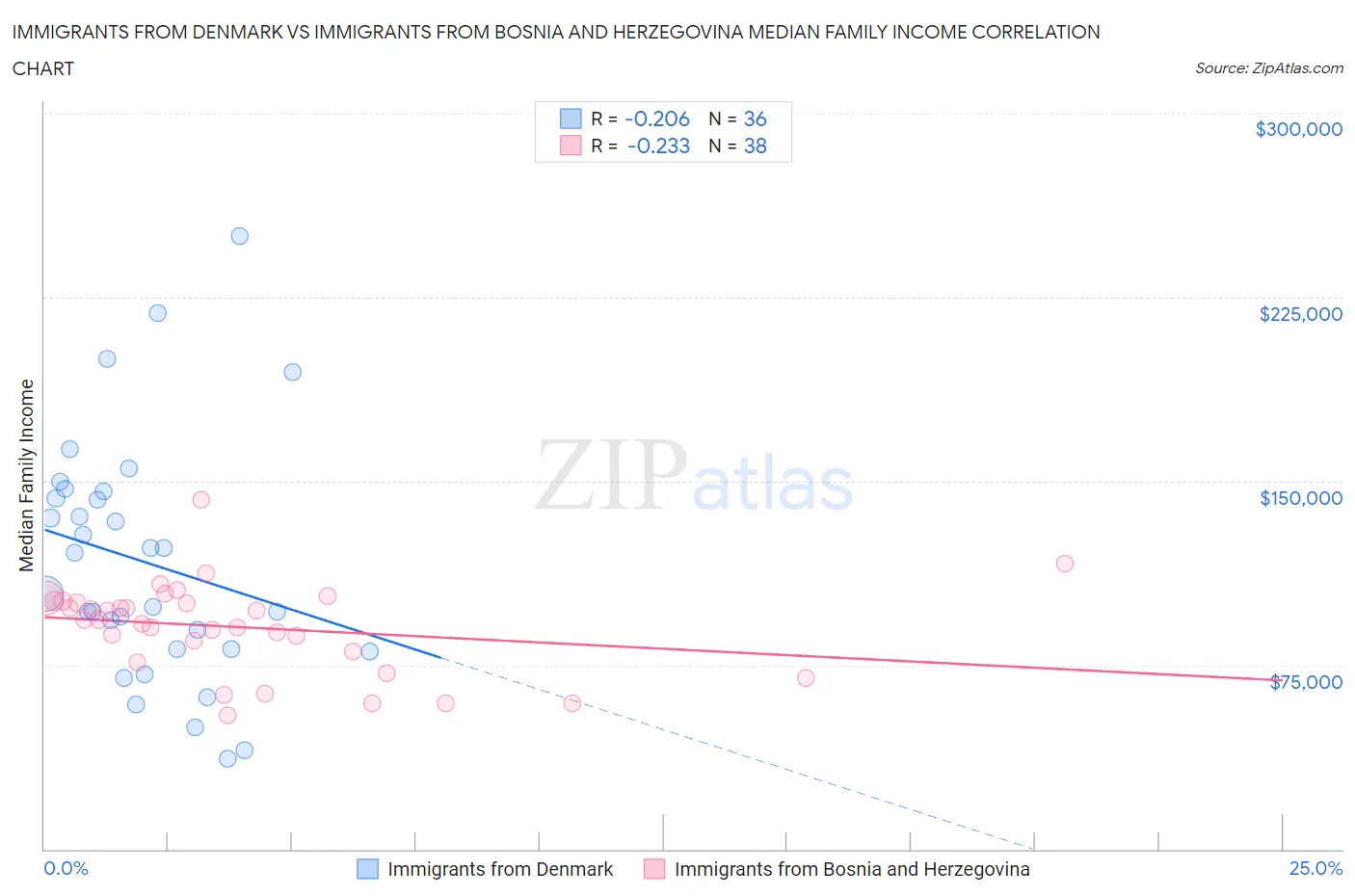 Immigrants from Denmark vs Immigrants from Bosnia and Herzegovina Median Family Income