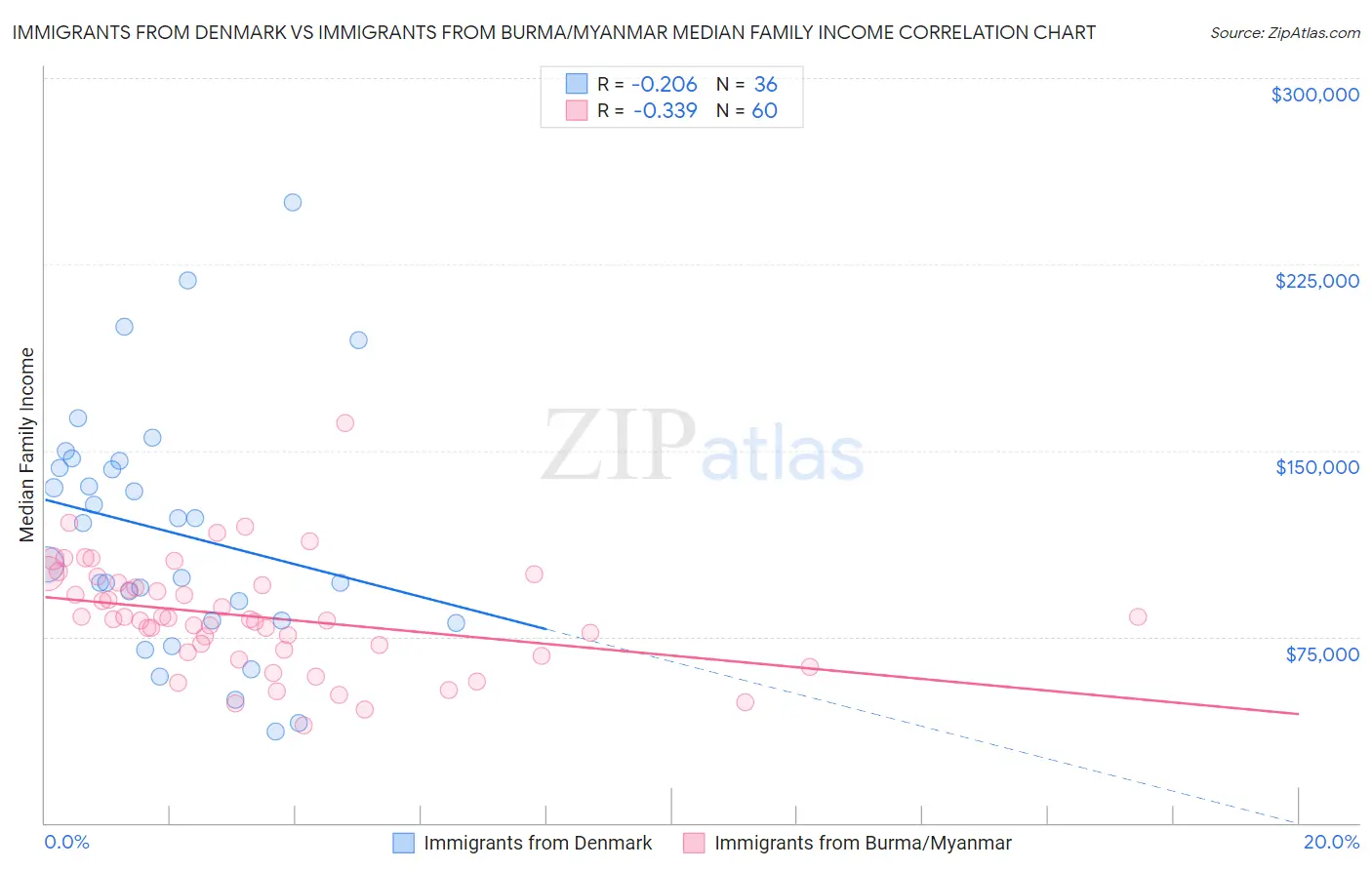 Immigrants from Denmark vs Immigrants from Burma/Myanmar Median Family Income