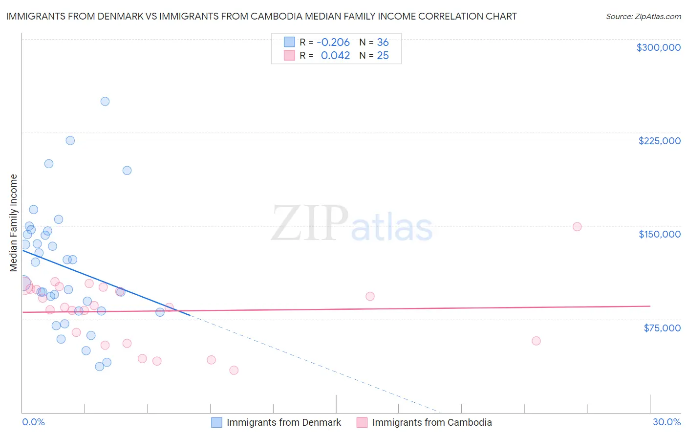 Immigrants from Denmark vs Immigrants from Cambodia Median Family Income