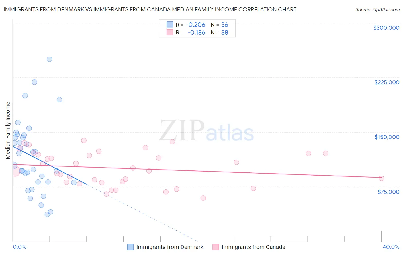 Immigrants from Denmark vs Immigrants from Canada Median Family Income