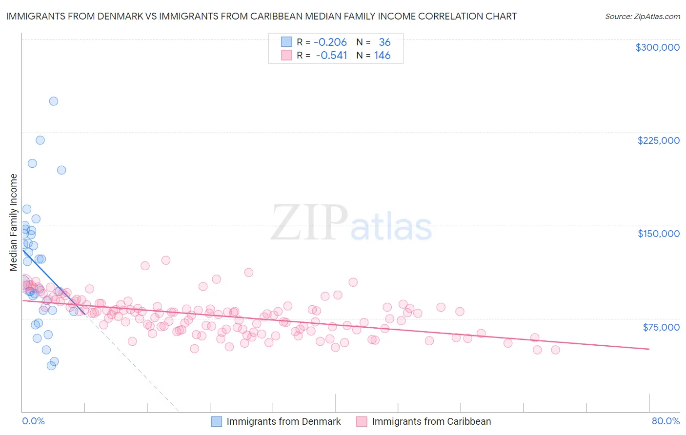 Immigrants from Denmark vs Immigrants from Caribbean Median Family Income