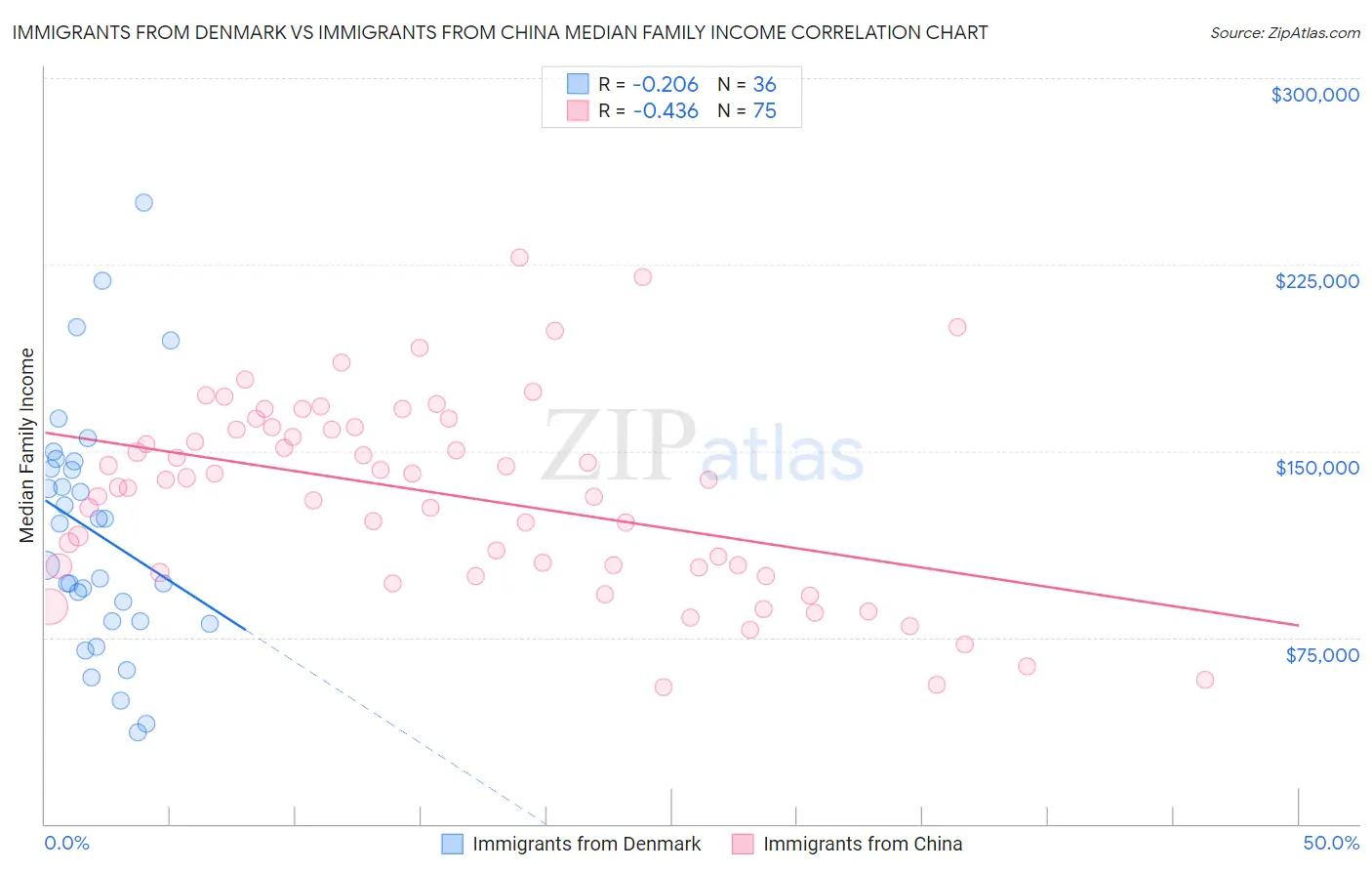 Immigrants from Denmark vs Immigrants from China Median Family Income