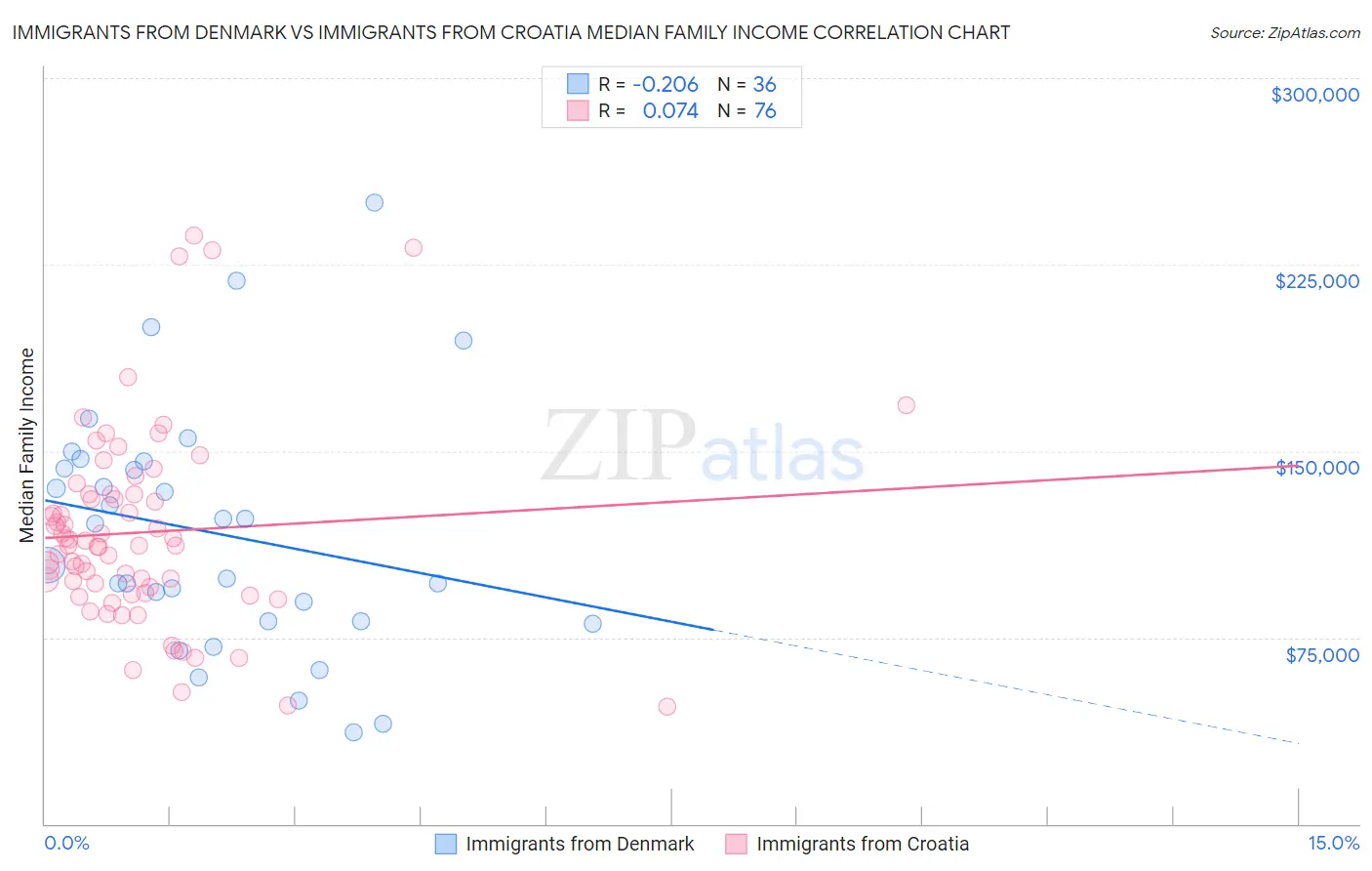 Immigrants from Denmark vs Immigrants from Croatia Median Family Income