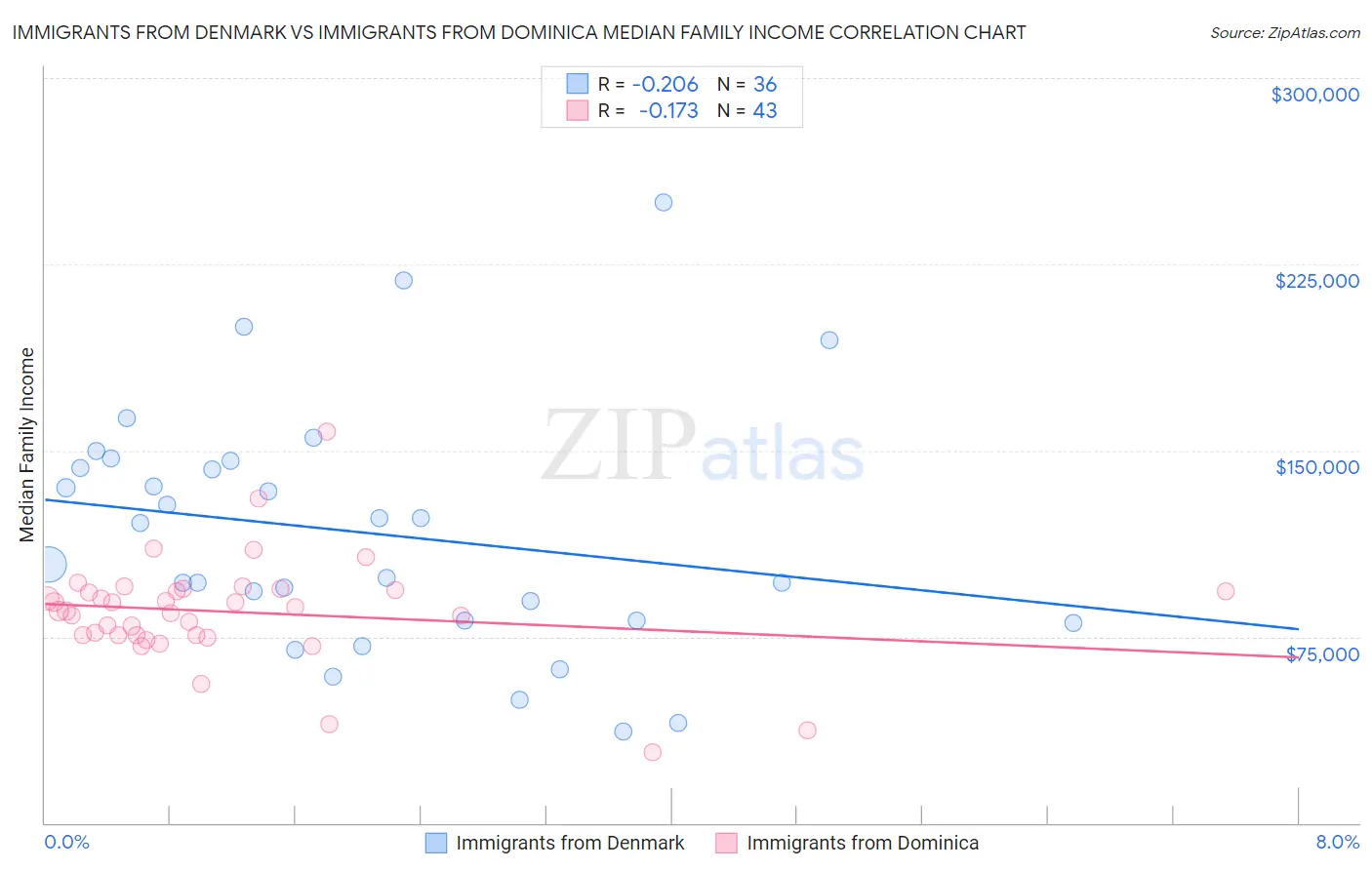 Immigrants from Denmark vs Immigrants from Dominica Median Family Income