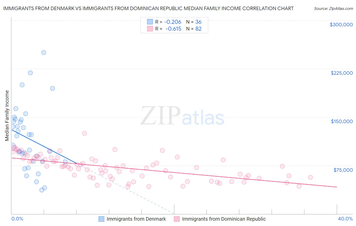 Immigrants from Denmark vs Immigrants from Dominican Republic Median Family Income