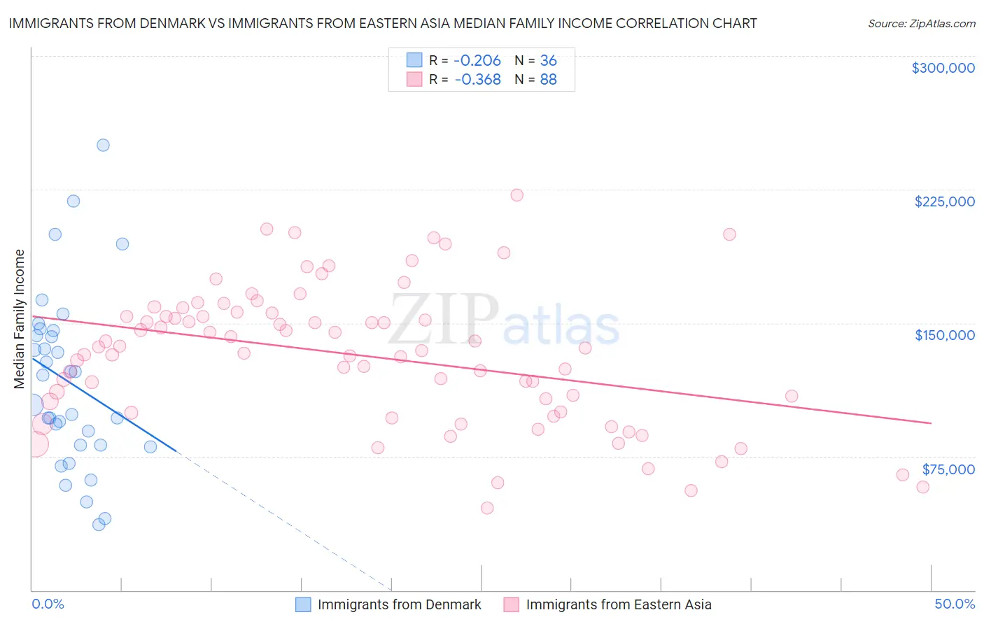 Immigrants from Denmark vs Immigrants from Eastern Asia Median Family Income