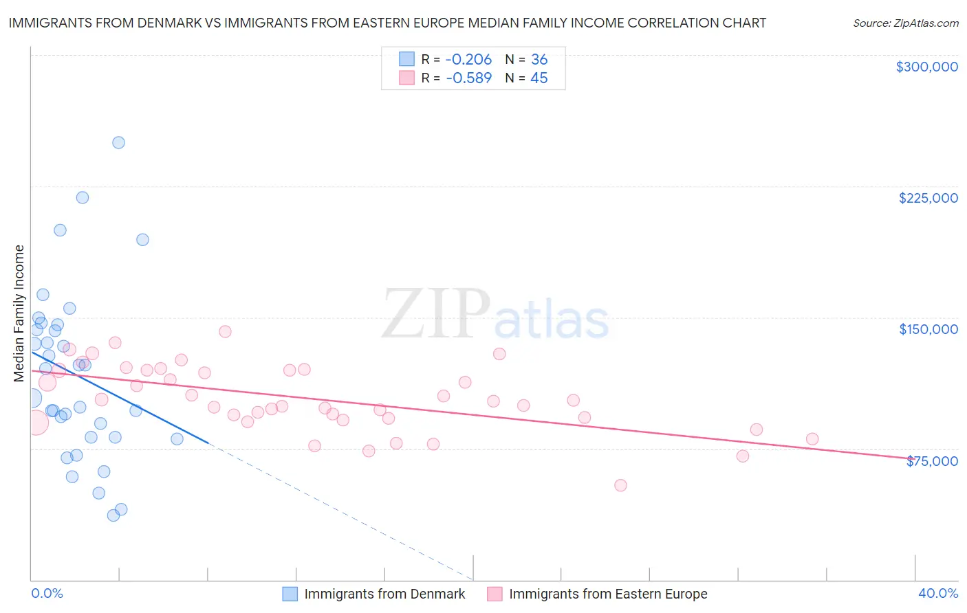 Immigrants from Denmark vs Immigrants from Eastern Europe Median Family Income