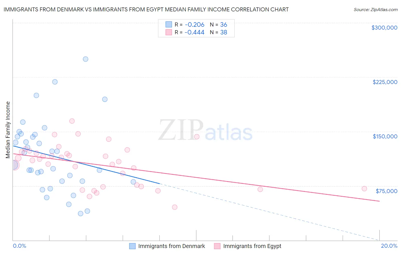 Immigrants from Denmark vs Immigrants from Egypt Median Family Income