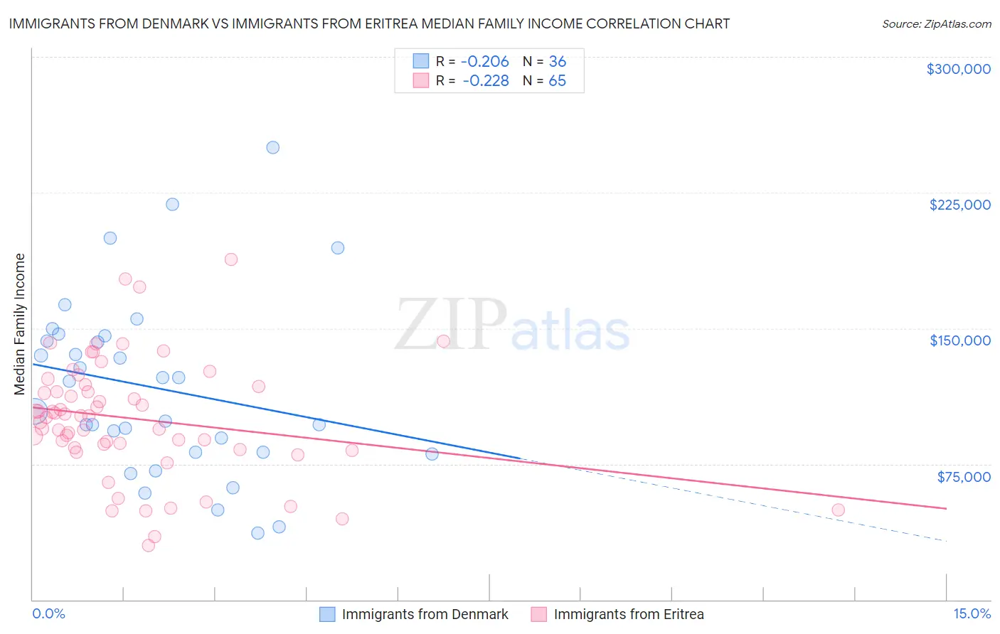 Immigrants from Denmark vs Immigrants from Eritrea Median Family Income
