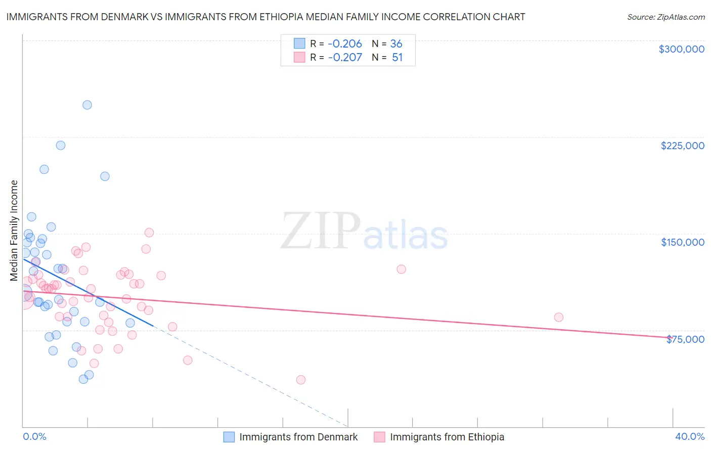 Immigrants from Denmark vs Immigrants from Ethiopia Median Family Income