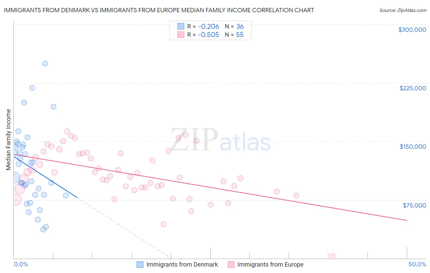 Immigrants from Denmark vs Immigrants from Europe Median Family Income