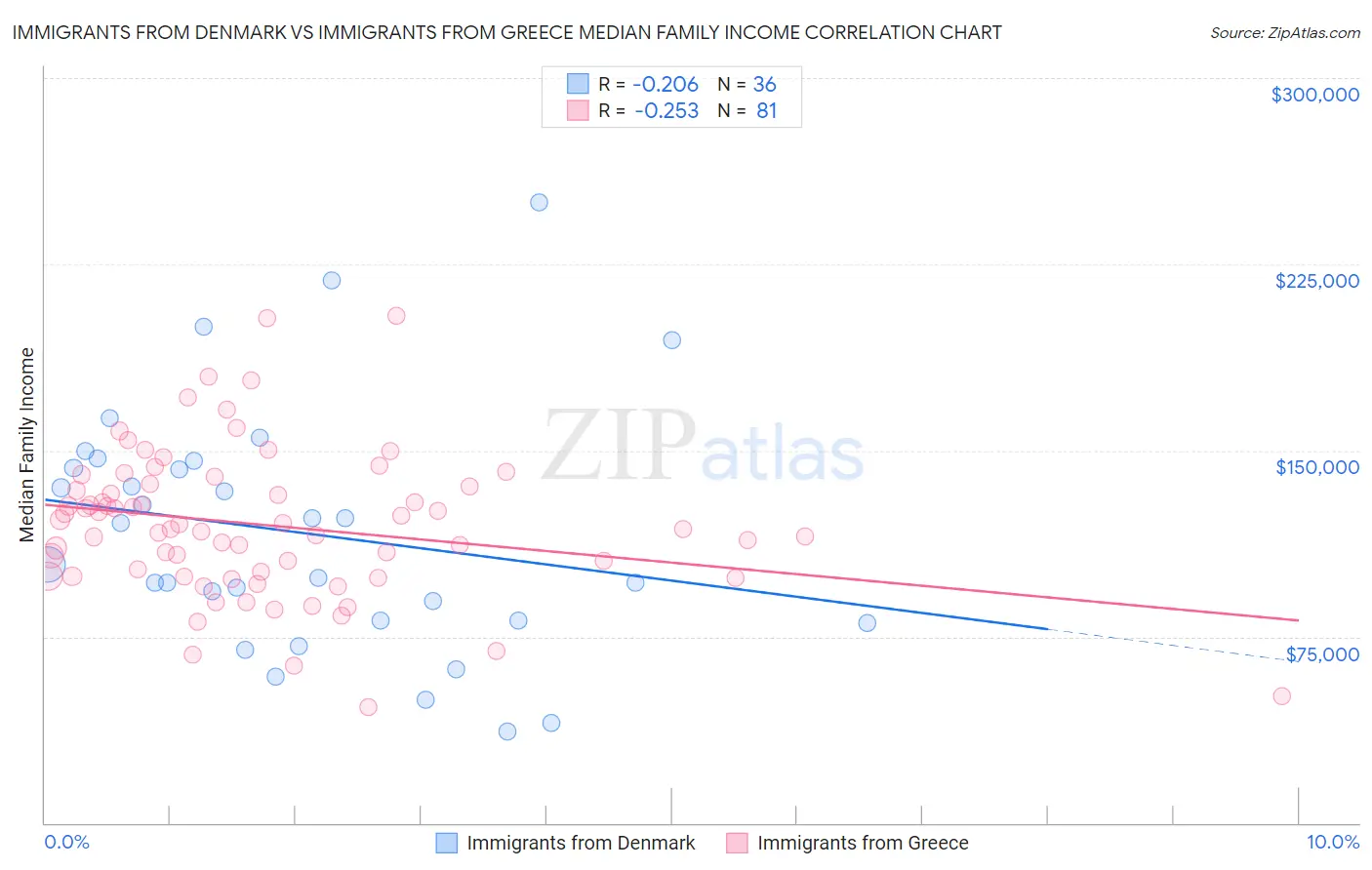 Immigrants from Denmark vs Immigrants from Greece Median Family Income