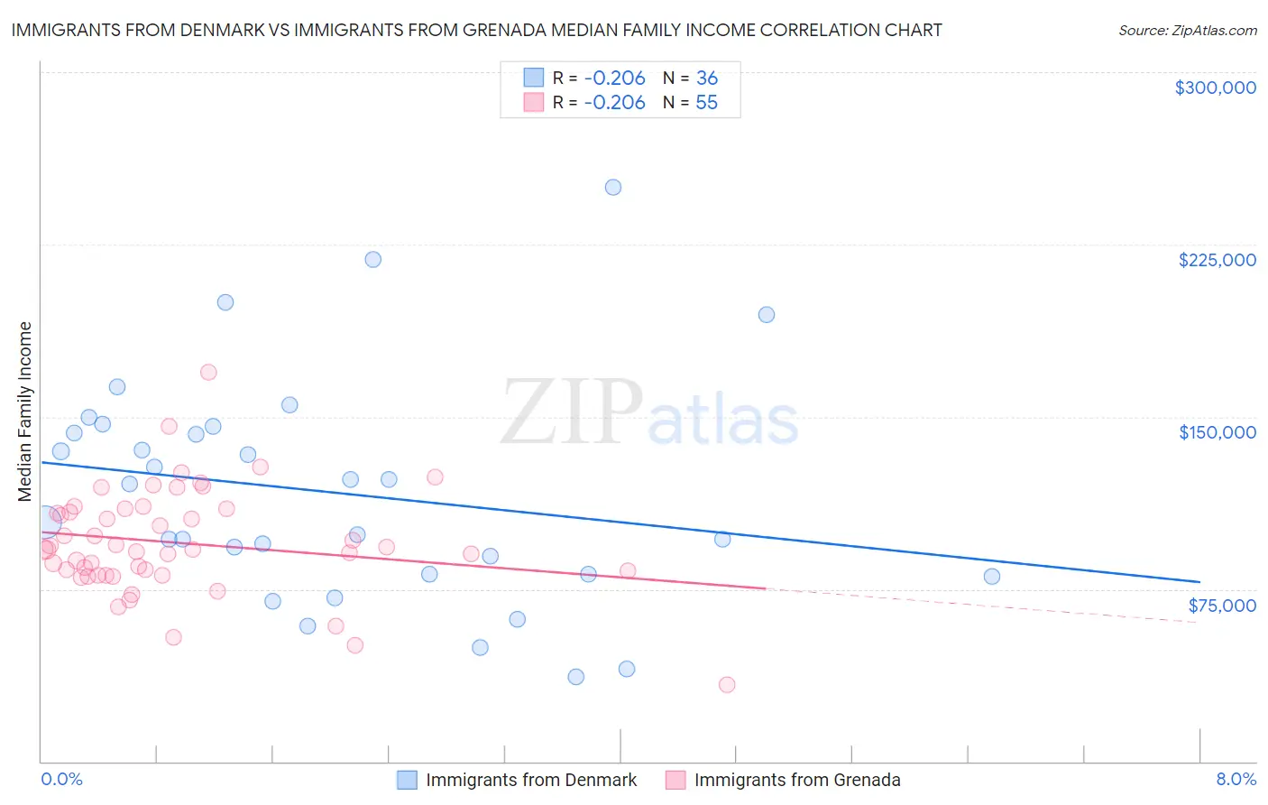 Immigrants from Denmark vs Immigrants from Grenada Median Family Income