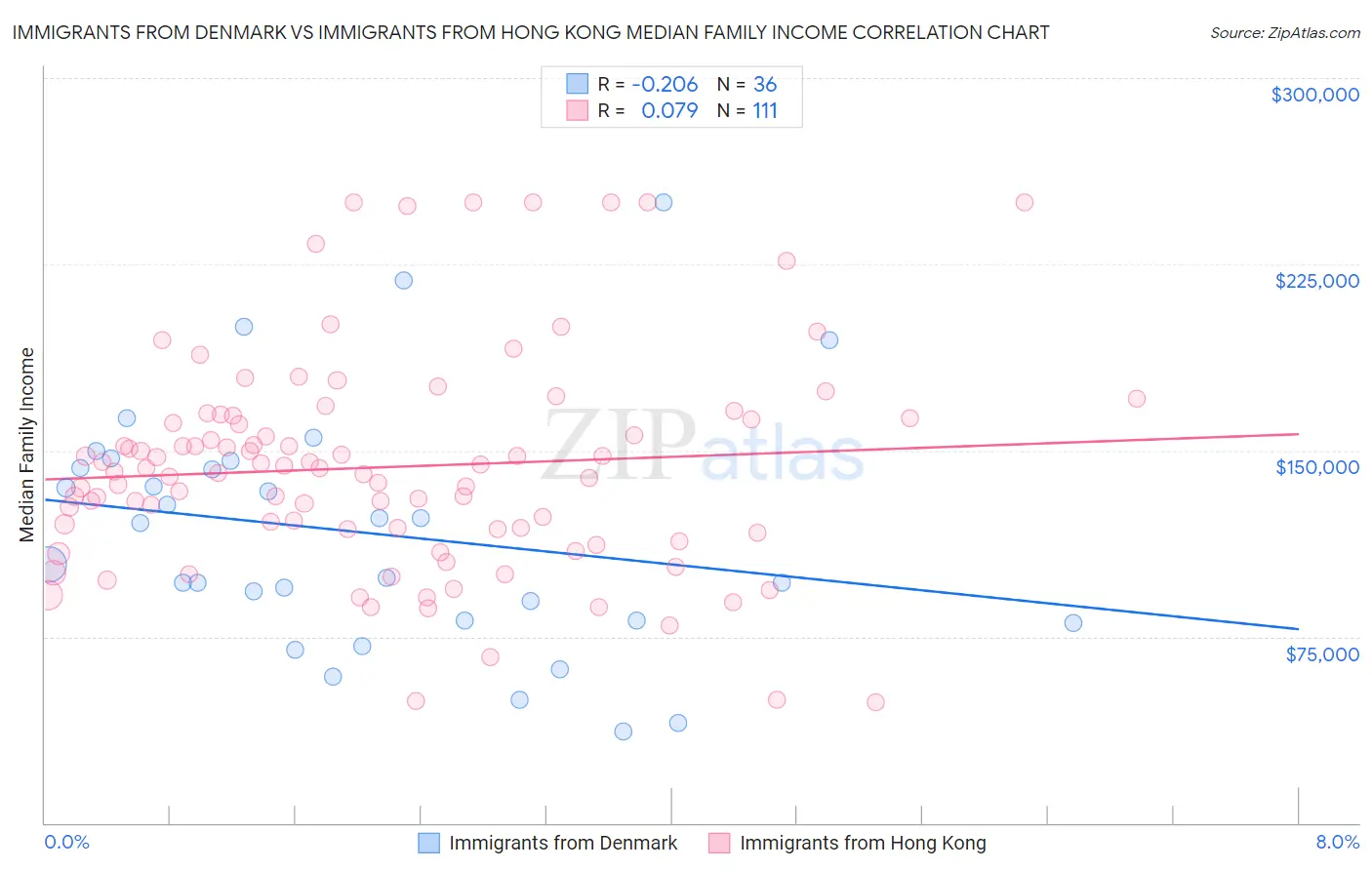 Immigrants from Denmark vs Immigrants from Hong Kong Median Family Income