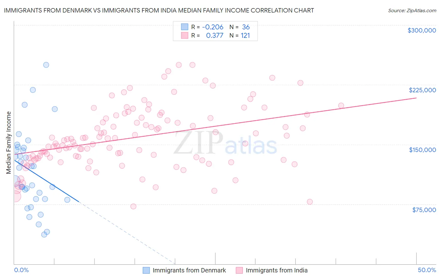 Immigrants from Denmark vs Immigrants from India Median Family Income