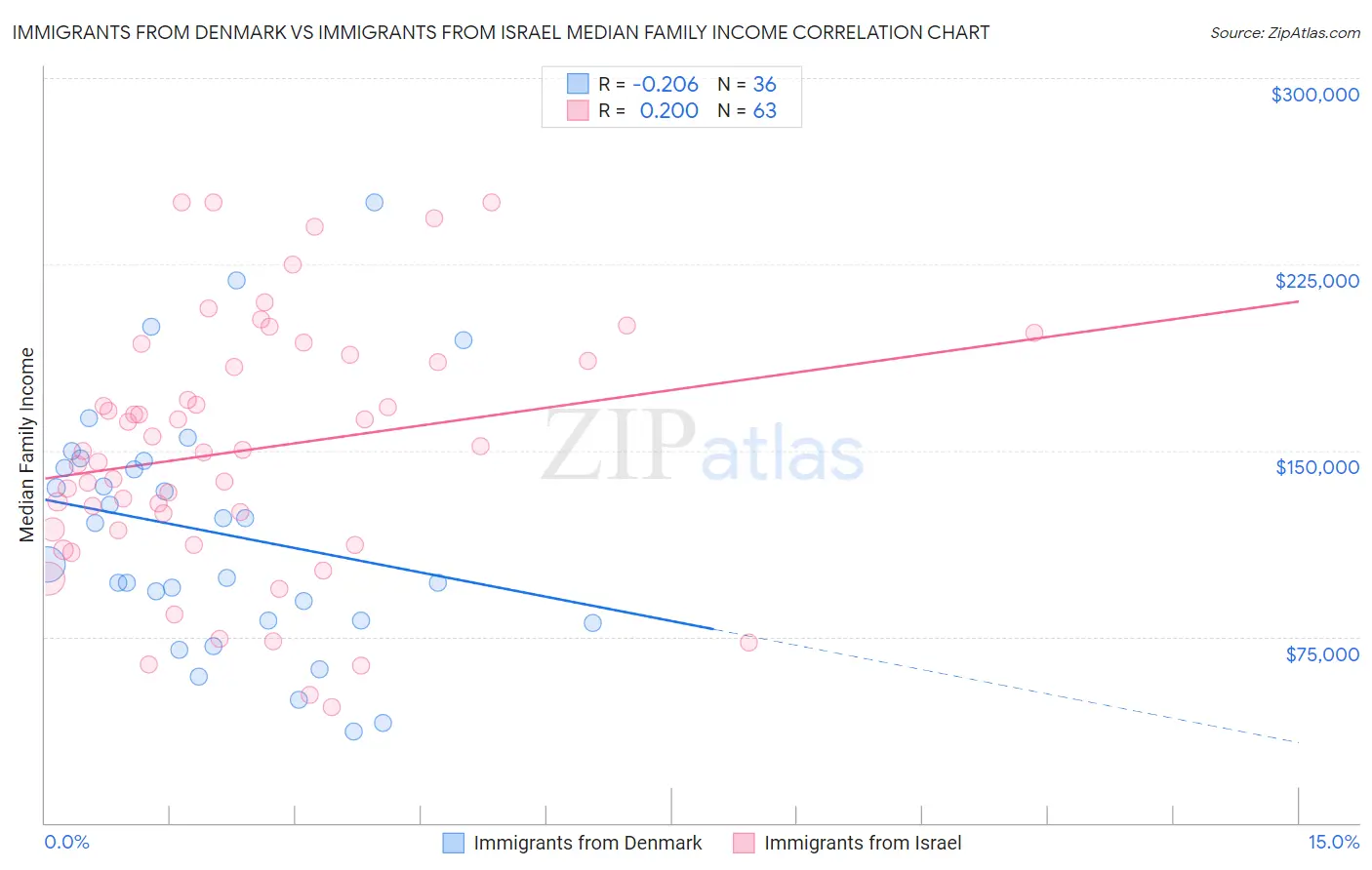 Immigrants from Denmark vs Immigrants from Israel Median Family Income