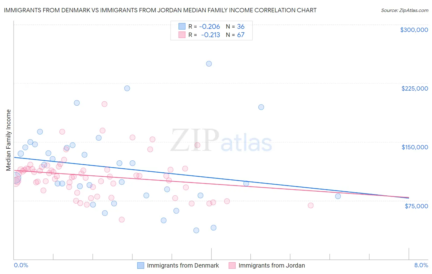 Immigrants from Denmark vs Immigrants from Jordan Median Family Income