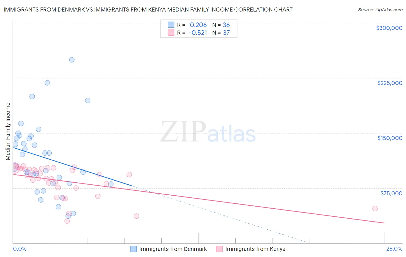 Immigrants from Denmark vs Immigrants from Kenya Median Family Income