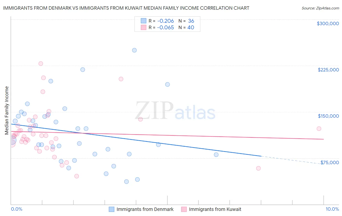 Immigrants from Denmark vs Immigrants from Kuwait Median Family Income