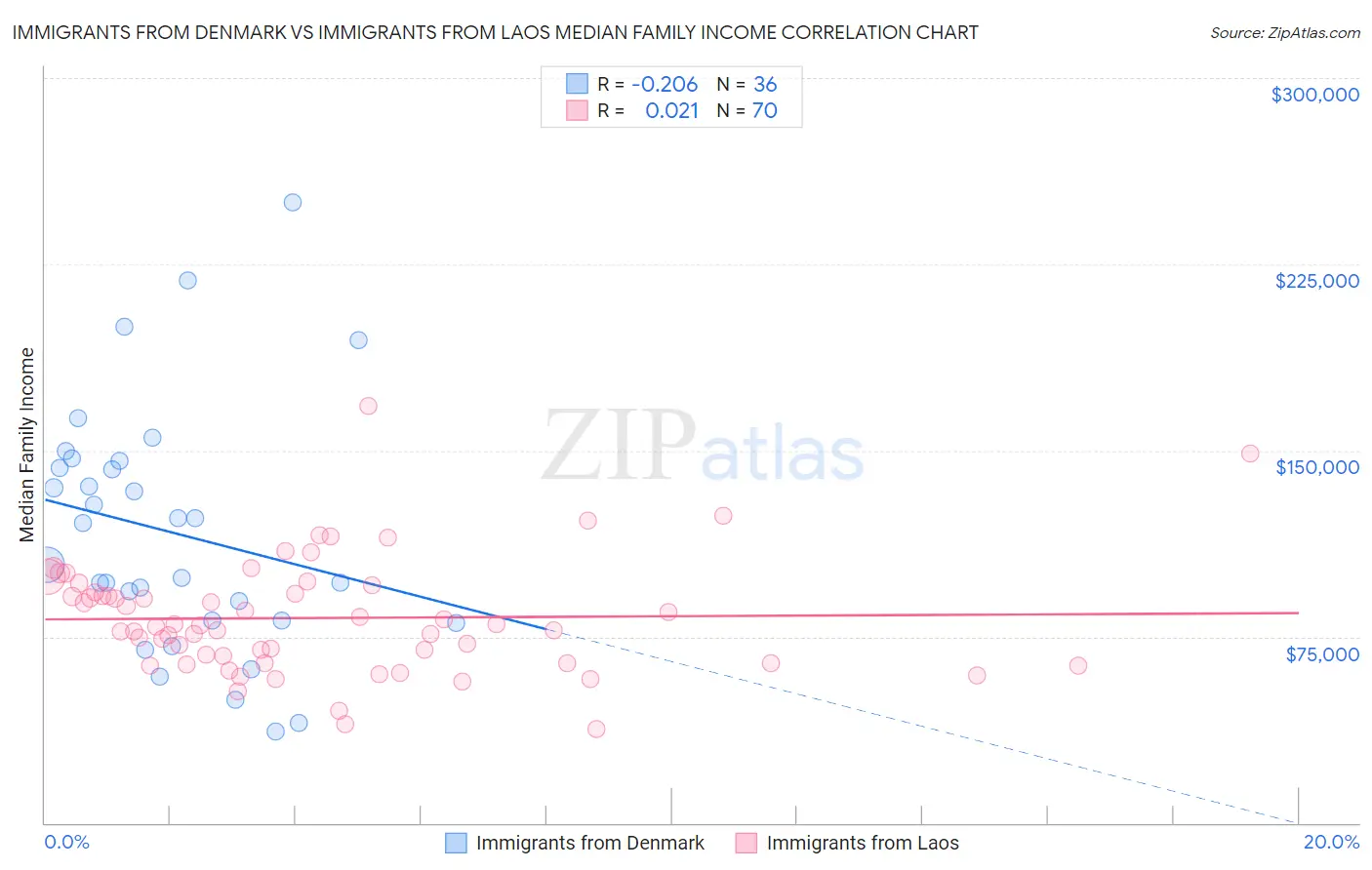 Immigrants from Denmark vs Immigrants from Laos Median Family Income