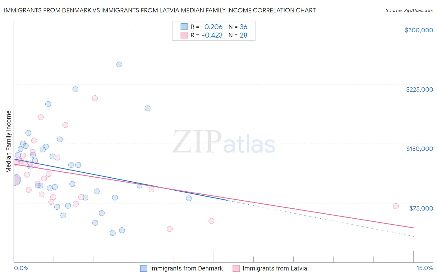 Immigrants from Denmark vs Immigrants from Latvia Median Family Income