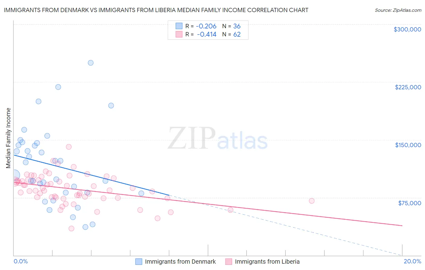 Immigrants from Denmark vs Immigrants from Liberia Median Family Income